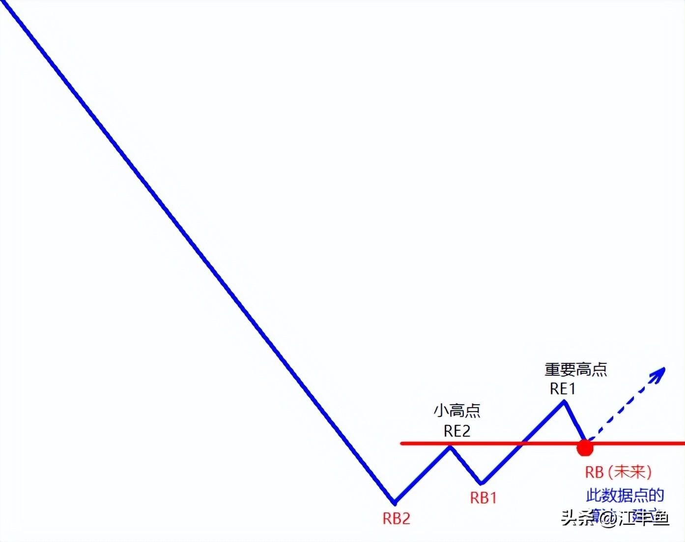 顶底分型确认最有效的策略或方法