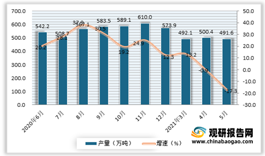 中国石油产量与消耗量分析，回顾与展望（2021年）