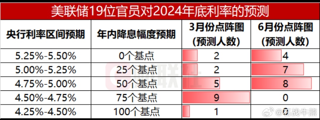 美联储降息概率分析，最新动态与预测