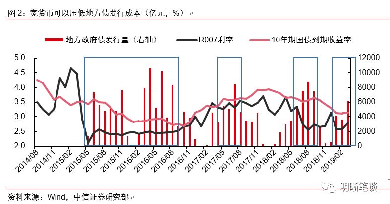 财政与货币政策调控经济的双轮驱动手段