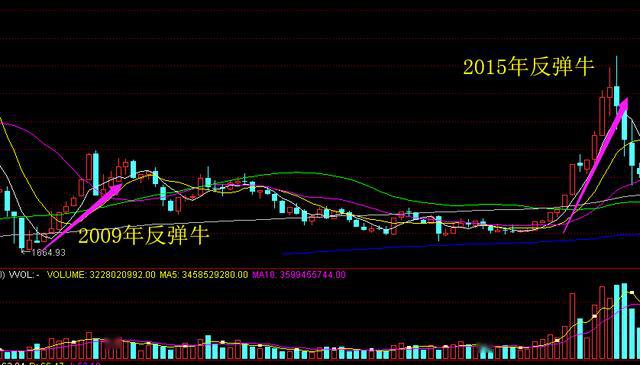 A股牛市首波调整蓄势待发