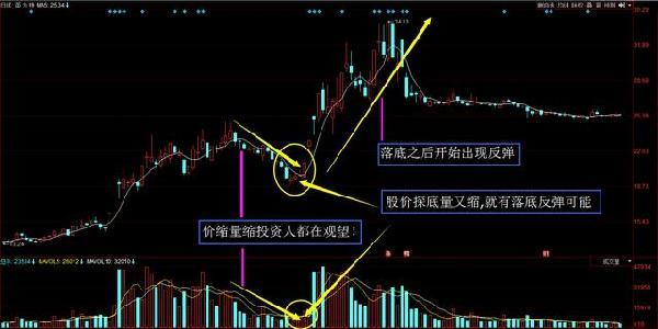 股市入门解析，量价关系一目了然