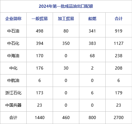 全球能源市场新篇章，2024年原油配额一览表揭秘