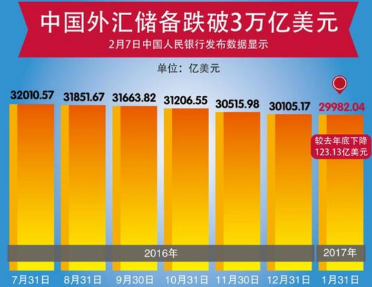 中国3万亿外汇储备的存放、管理与运用策略