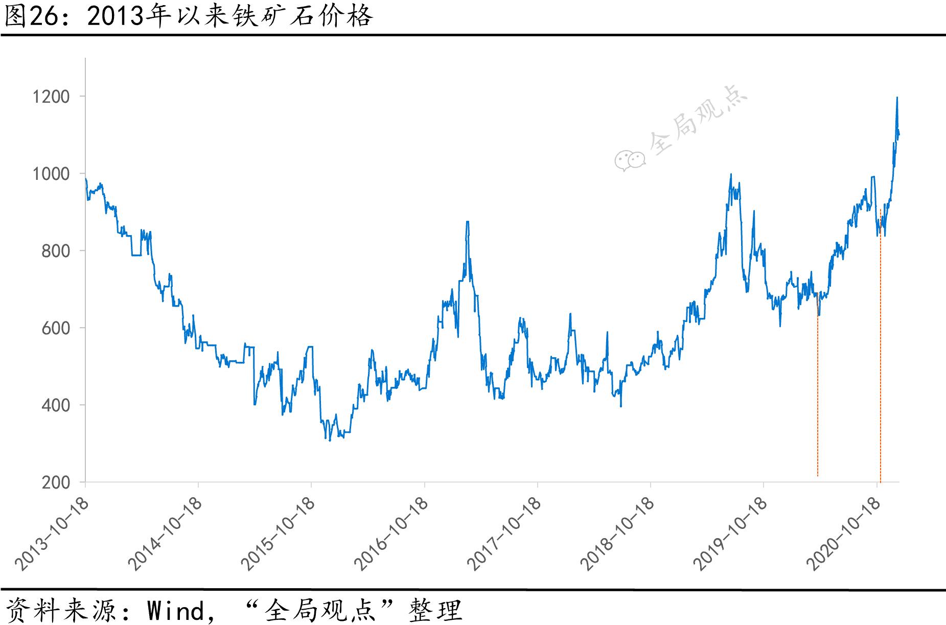 2021大宗商品价格上涨走势分析与预测，涨价趋势能否持续？