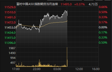 富时中国期货指数A50实时行情深度剖析