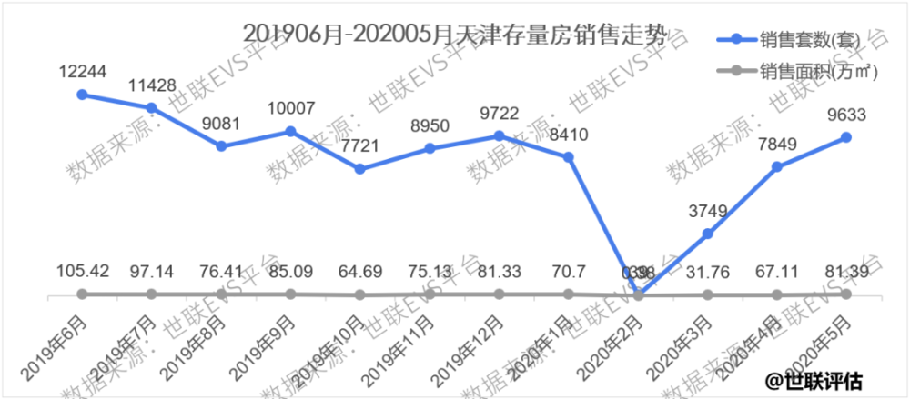 天津房屋库存现状及其对市场的影响分析