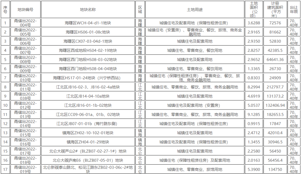 土地用途分类表2023，土地资源管理的新指南