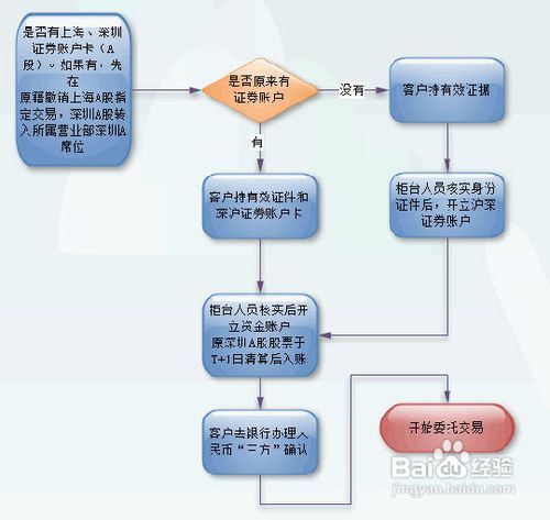 新手买股票全流程详解指南