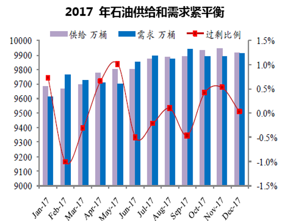 全球石油供需关系图表深度解析