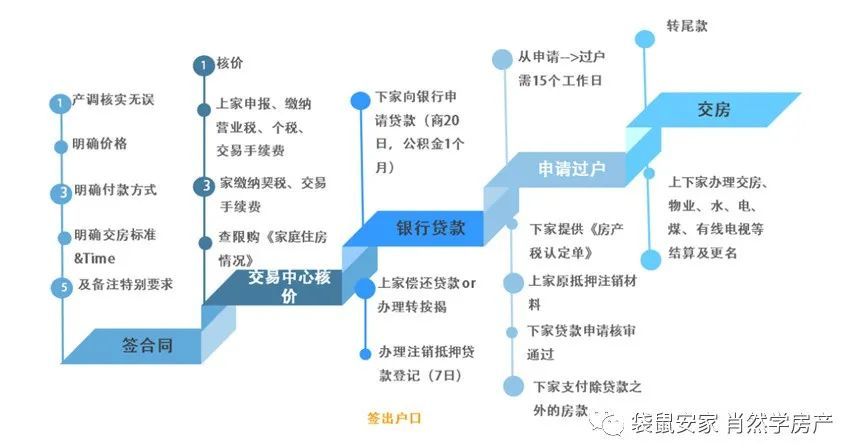 房产交易全流程详解，从意向到成交的每一步指南