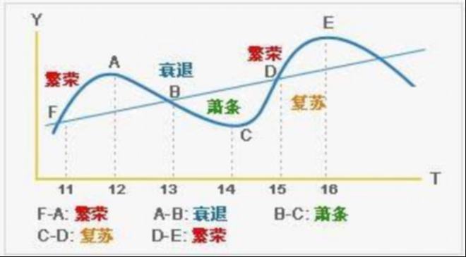 行业经济周期分析三大主要类型解析