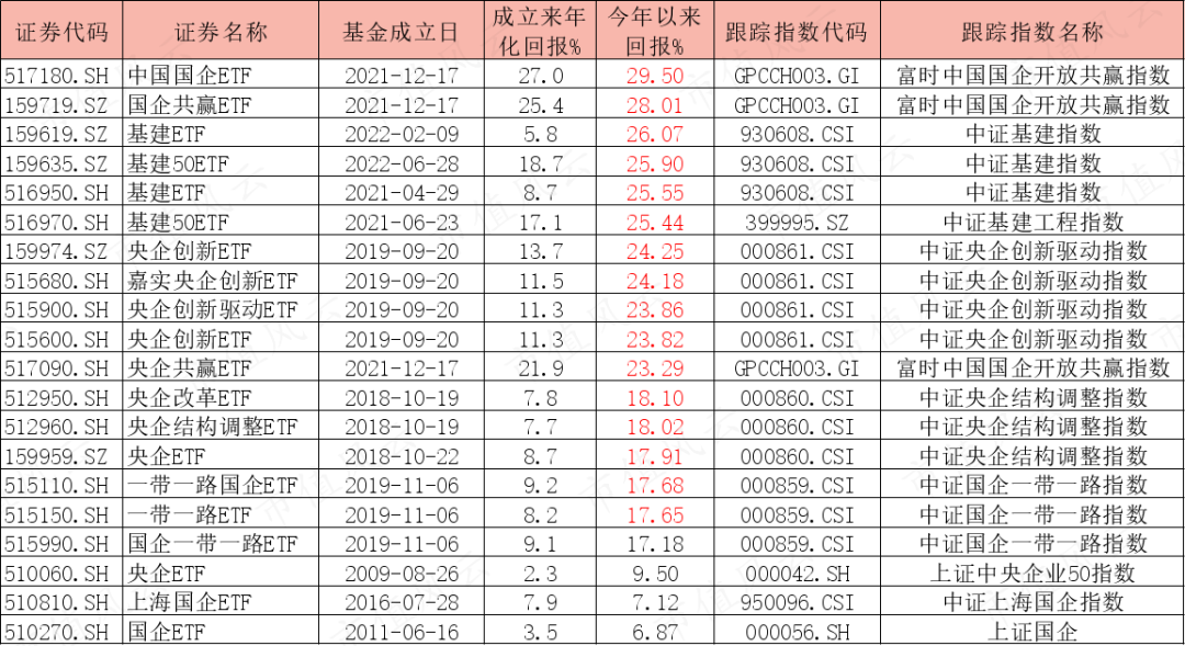 国企改革ETF深度解析、一览表及前景展望