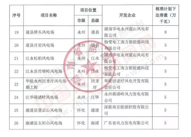 内蒙古风电项目清单2010年概览