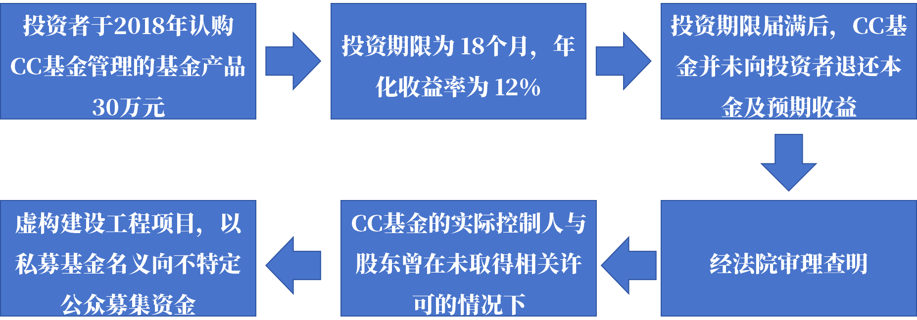 私募基金非吸案例揭示，风险管理与合规经营至关重要