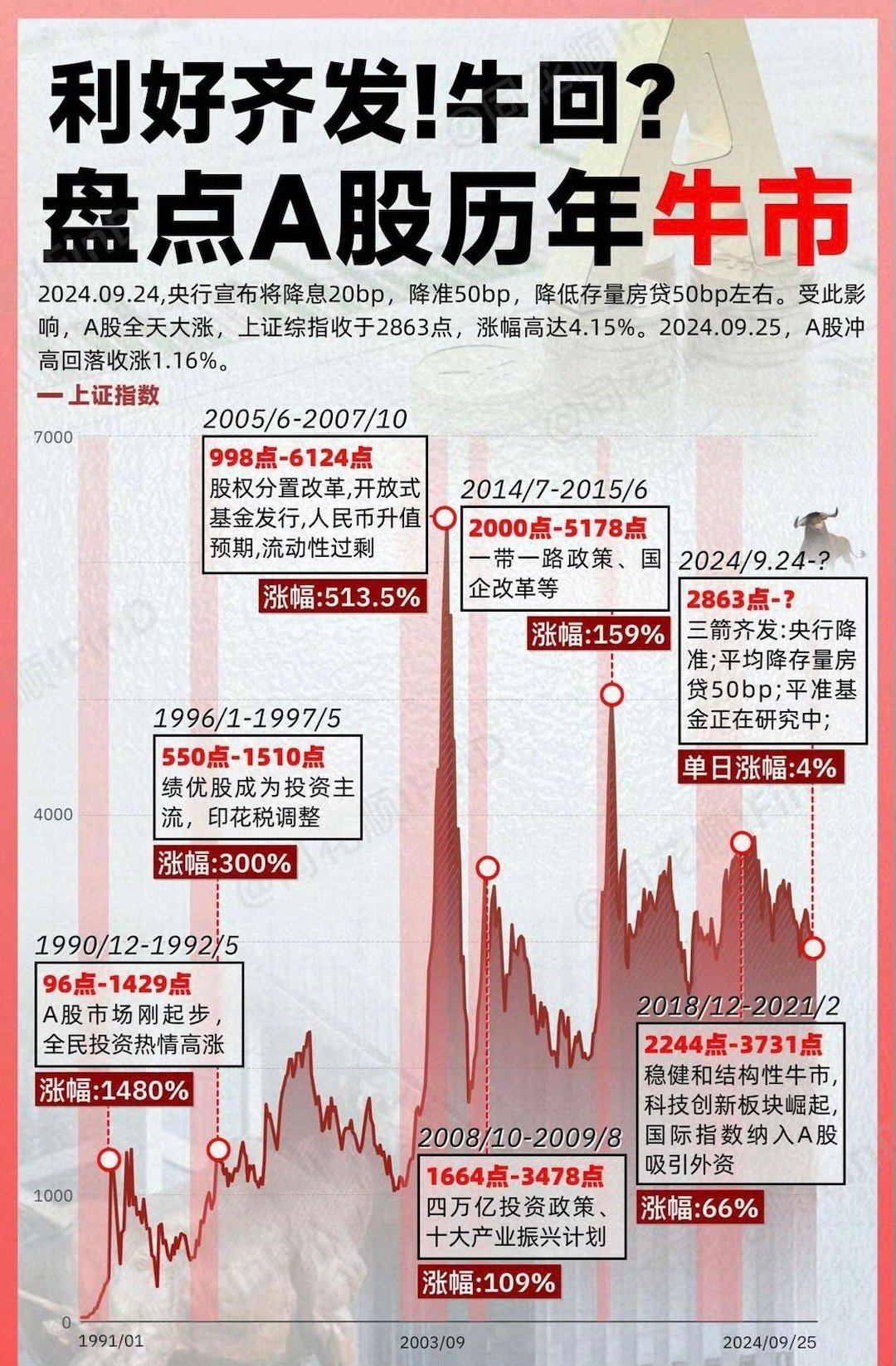 历次牛市涨幅最大板块深度剖析