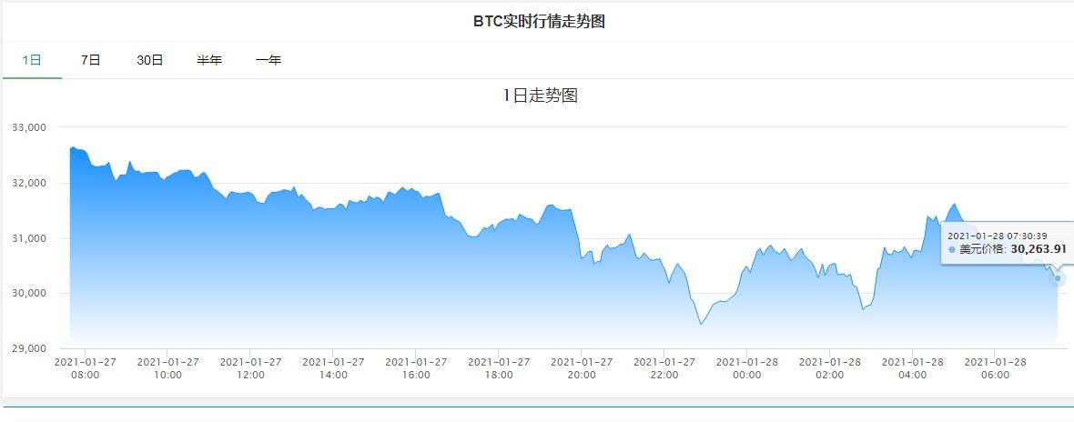 比特币暴跌引发大规模爆仓，超8万人损失惨重