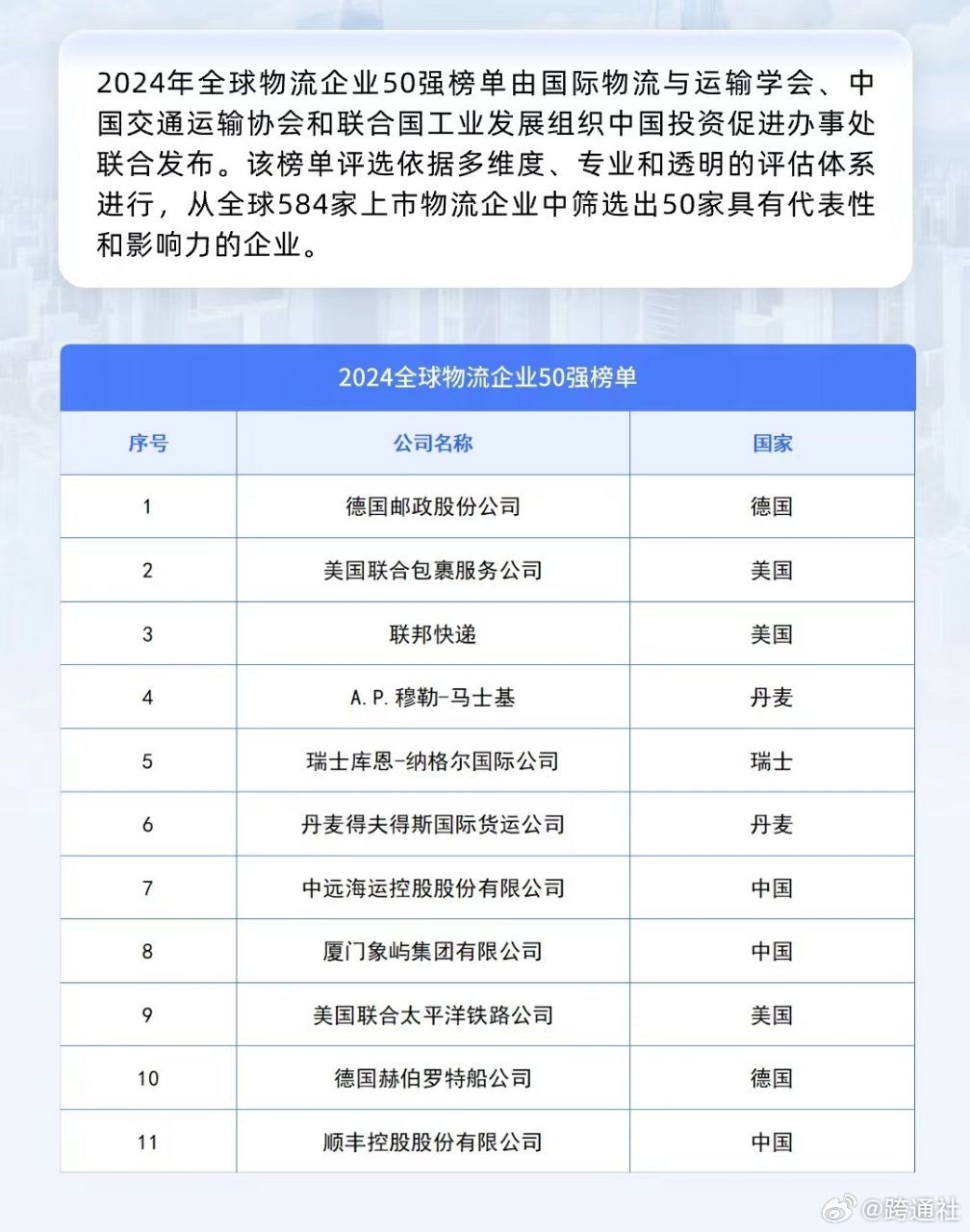 全球供应链行业展望报告，预测未来最具影响力的全球供应链领域25强企业（XXXX年展望）