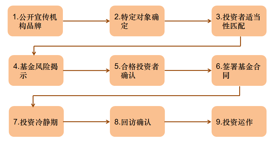 投资组合管理过程的正确顺序详解