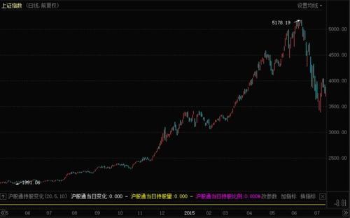 熊市在2015年的持续时间分析