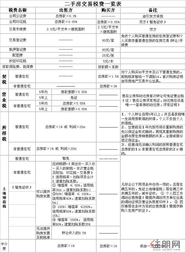 南充二手房交易税费详解及一览表概览