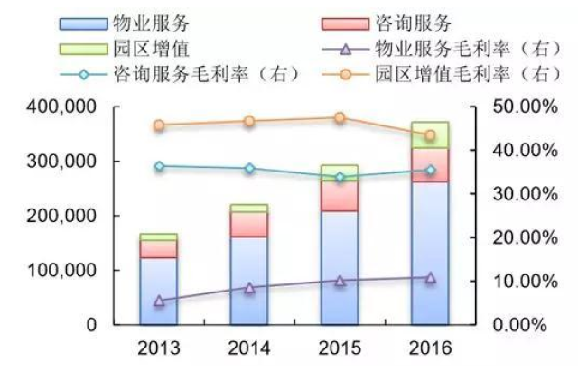 成都优居物业服务现状及未来展望